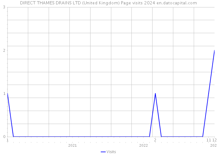 DIRECT THAMES DRAINS LTD (United Kingdom) Page visits 2024 