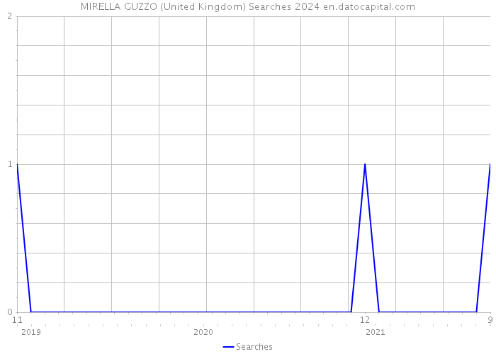 MIRELLA GUZZO (United Kingdom) Searches 2024 