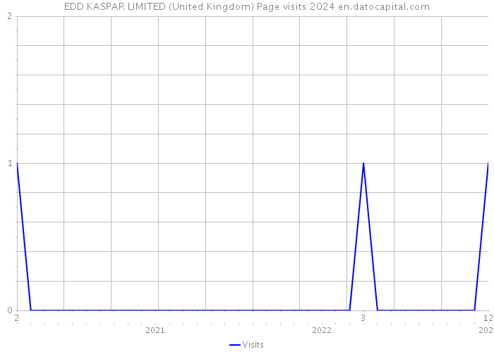 EDD KASPAR LIMITED (United Kingdom) Page visits 2024 