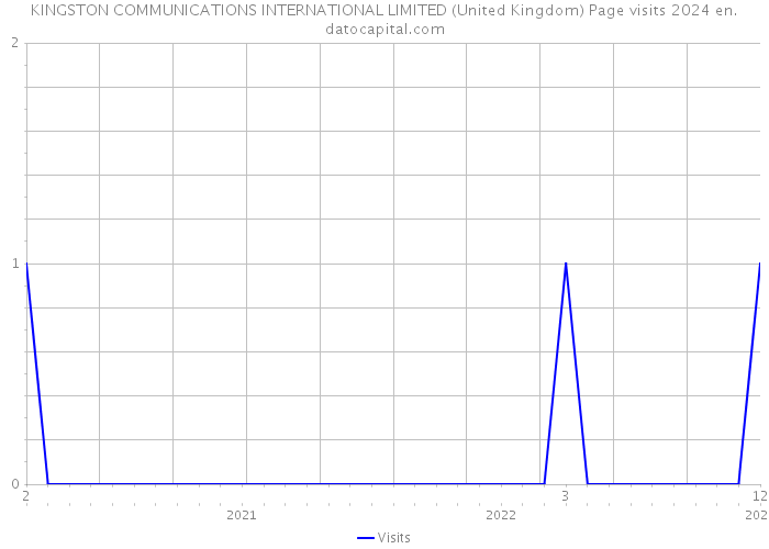 KINGSTON COMMUNICATIONS INTERNATIONAL LIMITED (United Kingdom) Page visits 2024 