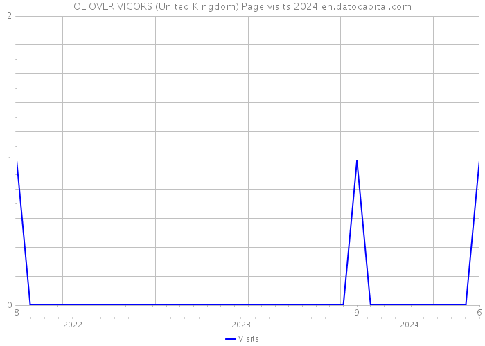 OLIOVER VIGORS (United Kingdom) Page visits 2024 