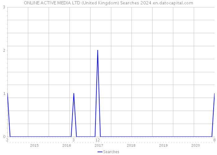 ONLINE ACTIVE MEDIA LTD (United Kingdom) Searches 2024 