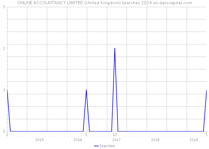 ONLINE ACCOUNTANCY LIMITED (United Kingdom) Searches 2024 