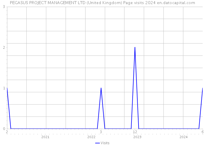 PEGASUS PROJECT MANAGEMENT LTD (United Kingdom) Page visits 2024 