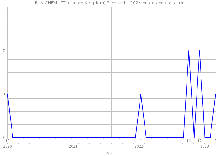 RUK CHEM LTD (United Kingdom) Page visits 2024 