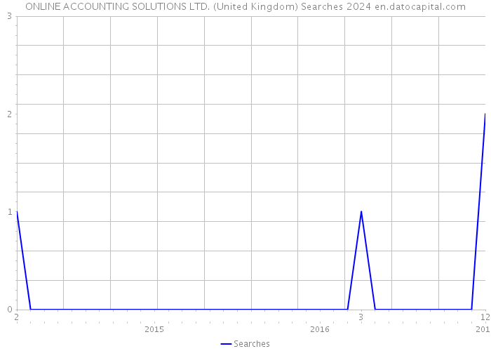 ONLINE ACCOUNTING SOLUTIONS LTD. (United Kingdom) Searches 2024 