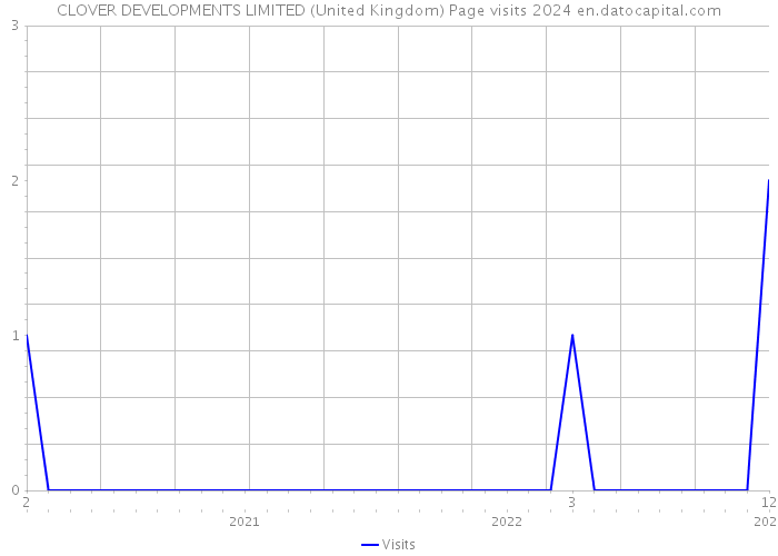 CLOVER DEVELOPMENTS LIMITED (United Kingdom) Page visits 2024 