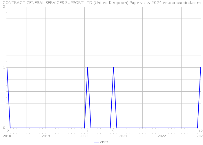 CONTRACT GENERAL SERVICES SUPPORT LTD (United Kingdom) Page visits 2024 