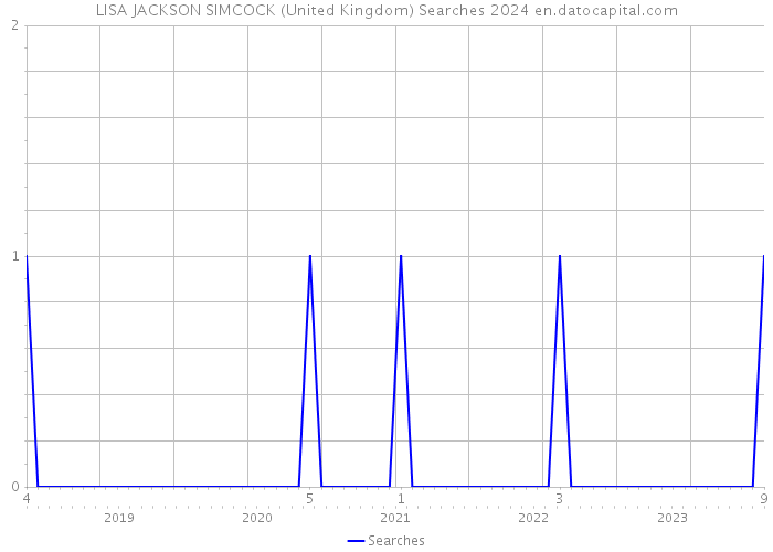 LISA JACKSON SIMCOCK (United Kingdom) Searches 2024 