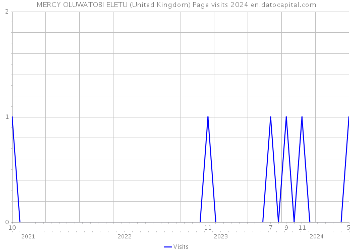 MERCY OLUWATOBI ELETU (United Kingdom) Page visits 2024 