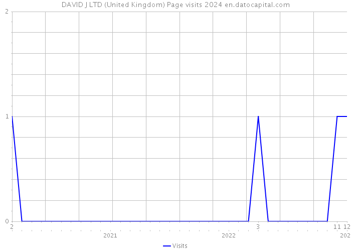 DAVID J LTD (United Kingdom) Page visits 2024 