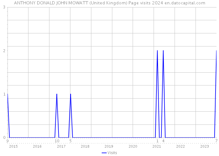 ANTHONY DONALD JOHN MOWATT (United Kingdom) Page visits 2024 