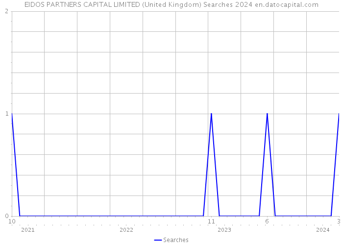 EIDOS PARTNERS CAPITAL LIMITED (United Kingdom) Searches 2024 