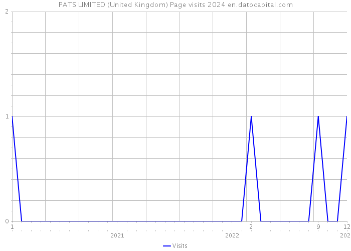 PATS LIMITED (United Kingdom) Page visits 2024 