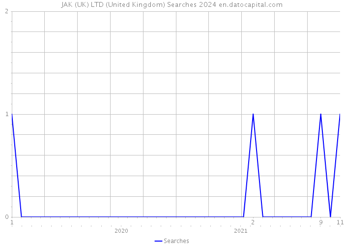 JAK (UK) LTD (United Kingdom) Searches 2024 