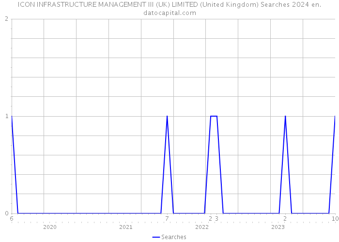 ICON INFRASTRUCTURE MANAGEMENT III (UK) LIMITED (United Kingdom) Searches 2024 