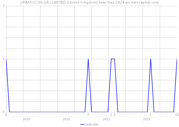 URBAN ICON (UK) LIMITED (United Kingdom) Searches 2024 