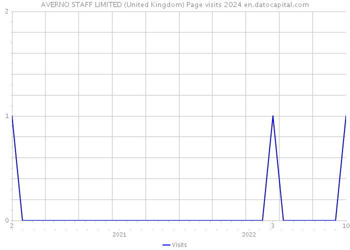 AVERNO STAFF LIMITED (United Kingdom) Page visits 2024 