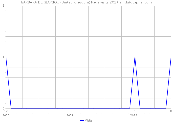 BARBARA DE GEOGIOU (United Kingdom) Page visits 2024 
