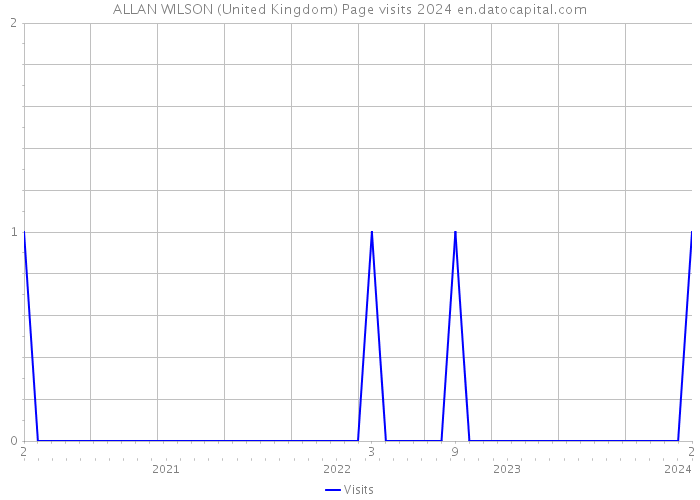 ALLAN WILSON (United Kingdom) Page visits 2024 