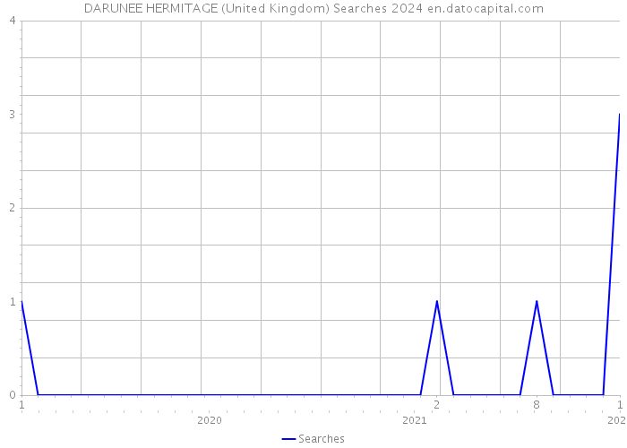 DARUNEE HERMITAGE (United Kingdom) Searches 2024 