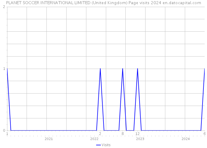 PLANET SOCCER INTERNATIONAL LIMITED (United Kingdom) Page visits 2024 