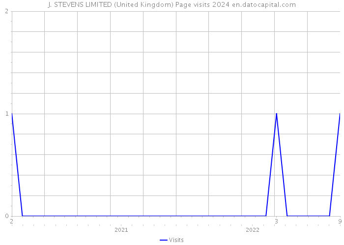 J. STEVENS LIMITED (United Kingdom) Page visits 2024 