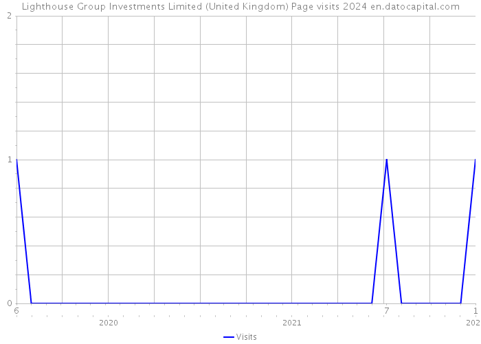 Lighthouse Group Investments Limited (United Kingdom) Page visits 2024 