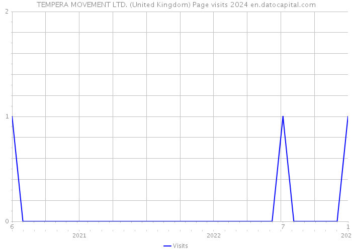 TEMPERA MOVEMENT LTD. (United Kingdom) Page visits 2024 