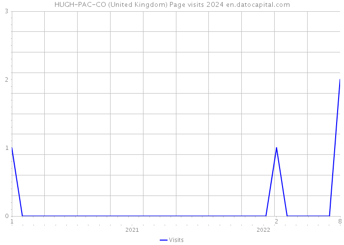 HUGH-PAC-CO (United Kingdom) Page visits 2024 