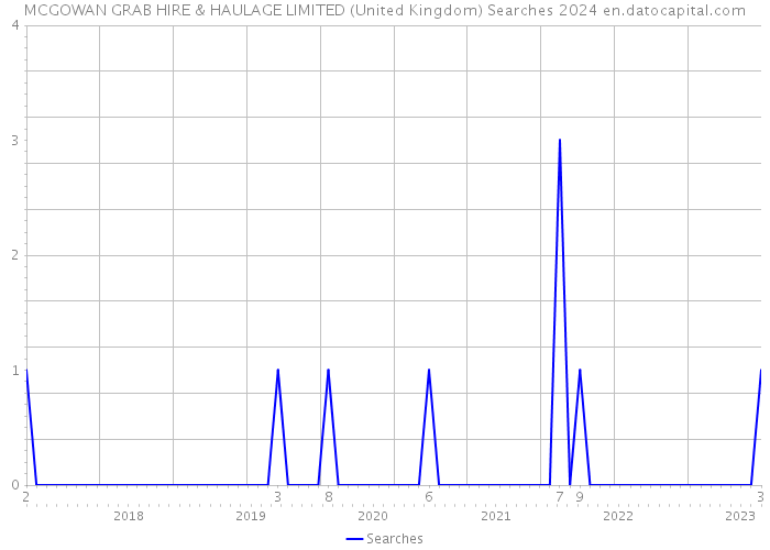 MCGOWAN GRAB HIRE & HAULAGE LIMITED (United Kingdom) Searches 2024 