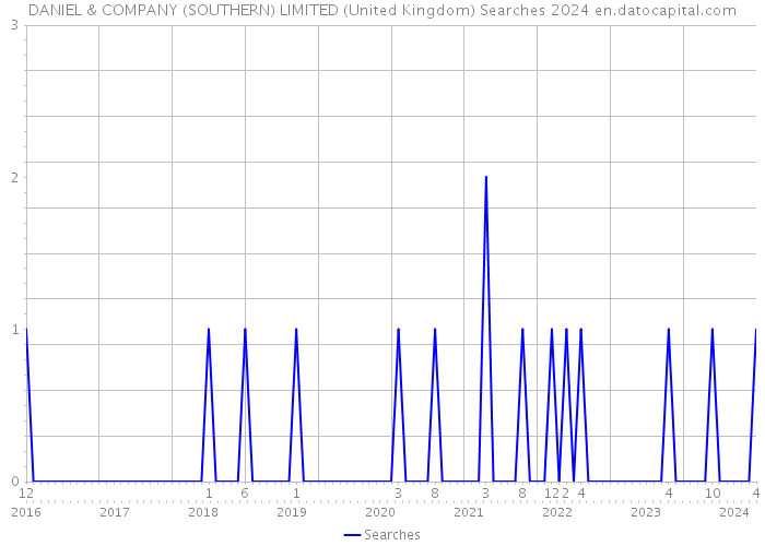 DANIEL & COMPANY (SOUTHERN) LIMITED (United Kingdom) Searches 2024 