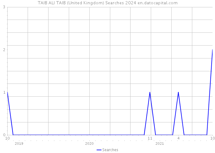 TAIB ALI TAIB (United Kingdom) Searches 2024 