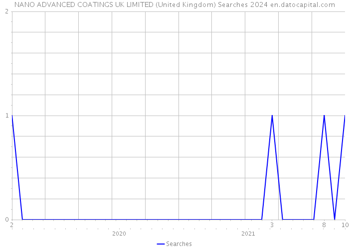 NANO ADVANCED COATINGS UK LIMITED (United Kingdom) Searches 2024 