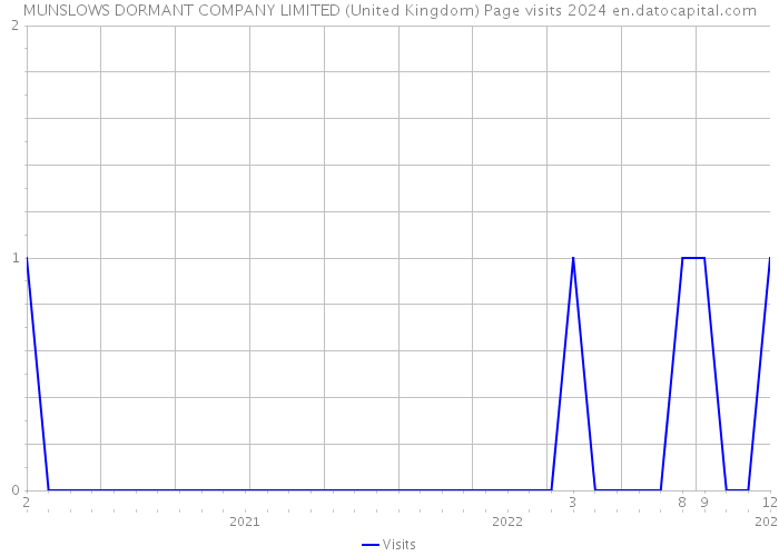 MUNSLOWS DORMANT COMPANY LIMITED (United Kingdom) Page visits 2024 