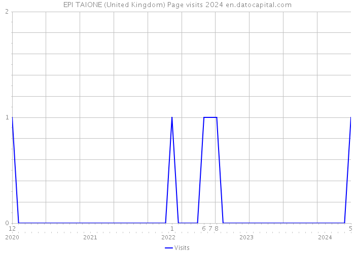 EPI TAIONE (United Kingdom) Page visits 2024 