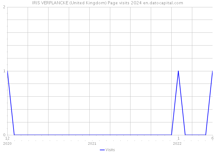 IRIS VERPLANCKE (United Kingdom) Page visits 2024 
