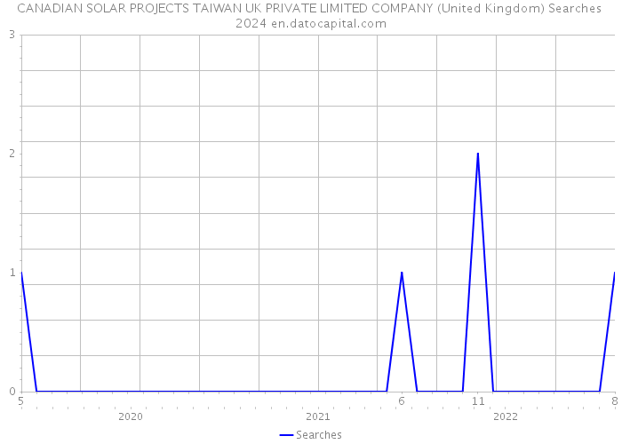 CANADIAN SOLAR PROJECTS TAIWAN UK PRIVATE LIMITED COMPANY (United Kingdom) Searches 2024 