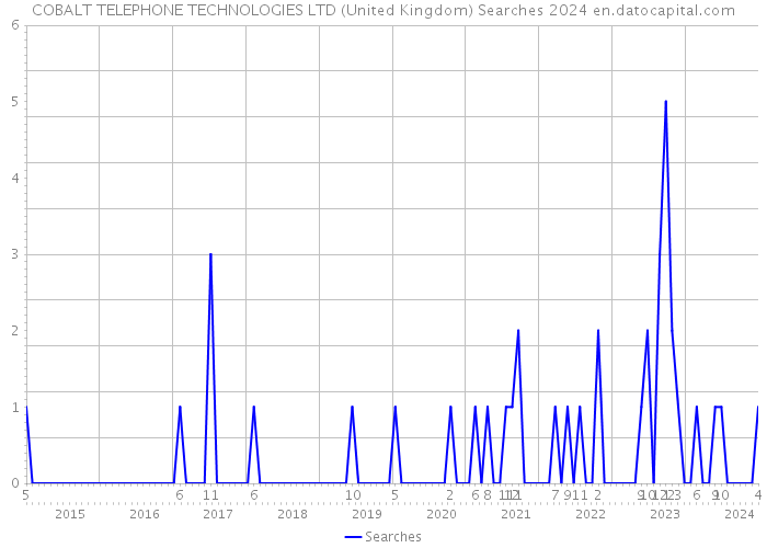 COBALT TELEPHONE TECHNOLOGIES LTD (United Kingdom) Searches 2024 