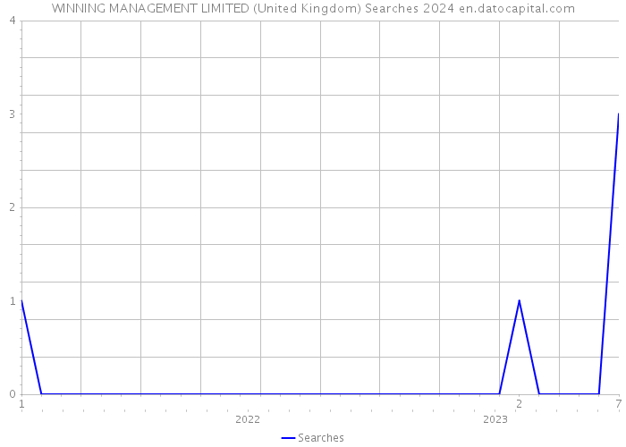WINNING MANAGEMENT LIMITED (United Kingdom) Searches 2024 