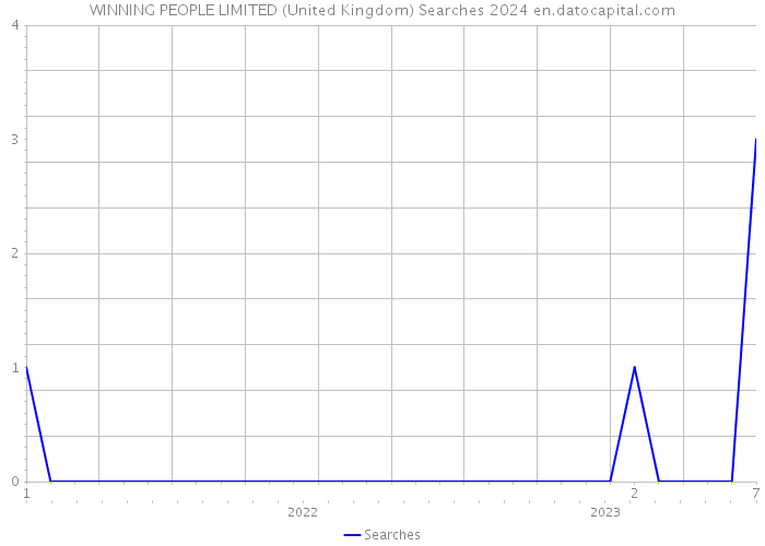 WINNING PEOPLE LIMITED (United Kingdom) Searches 2024 