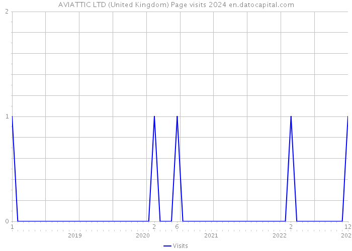 AVIATTIC LTD (United Kingdom) Page visits 2024 