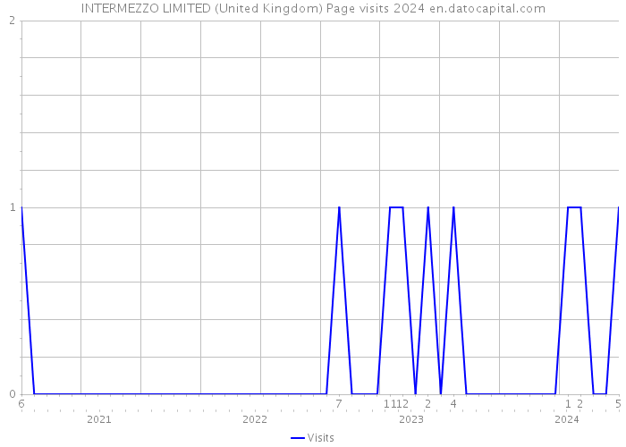 INTERMEZZO LIMITED (United Kingdom) Page visits 2024 