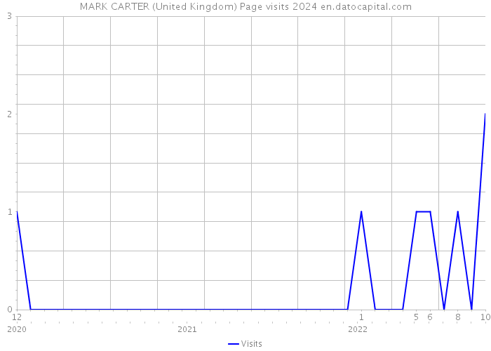 MARK CARTER (United Kingdom) Page visits 2024 