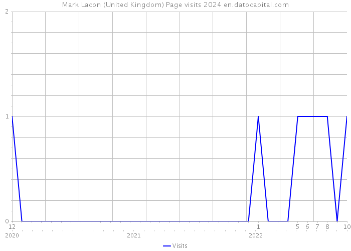 Mark Lacon (United Kingdom) Page visits 2024 