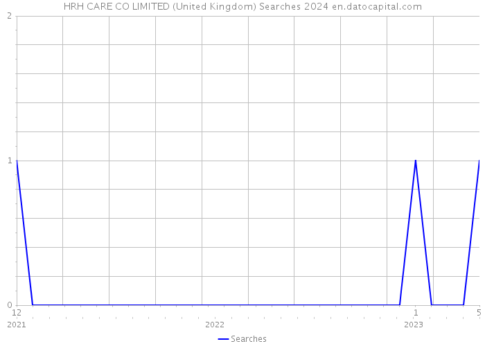 HRH CARE CO LIMITED (United Kingdom) Searches 2024 