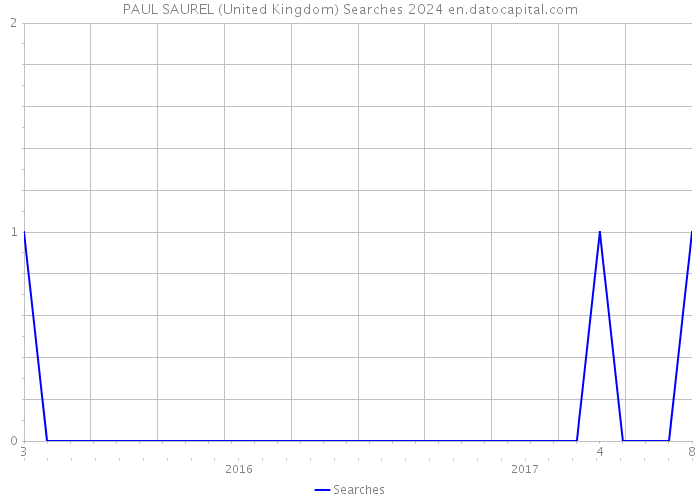 PAUL SAUREL (United Kingdom) Searches 2024 