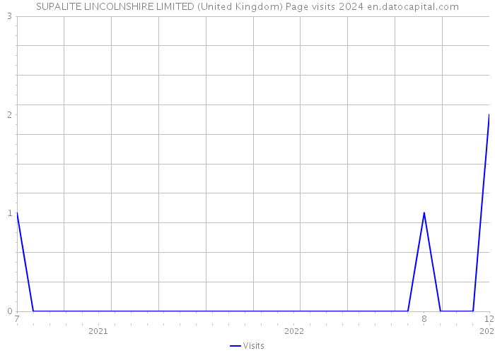 SUPALITE LINCOLNSHIRE LIMITED (United Kingdom) Page visits 2024 