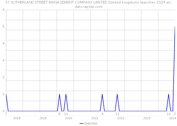 37 SUTHERLAND STREET MANAGEMENT COMPANY LIMITED (United Kingdom) Searches 2024 