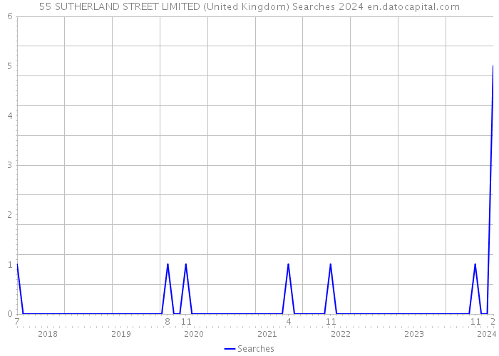 55 SUTHERLAND STREET LIMITED (United Kingdom) Searches 2024 